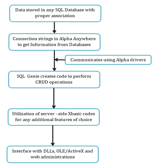 Role of Alpha Anywhere in Data Integration