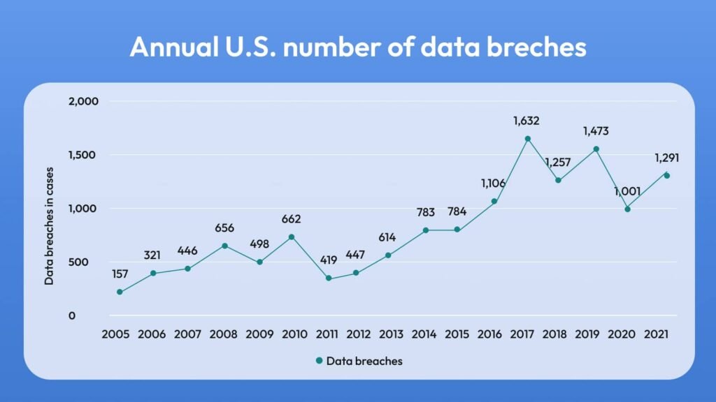 Annual U.S. number of data breches