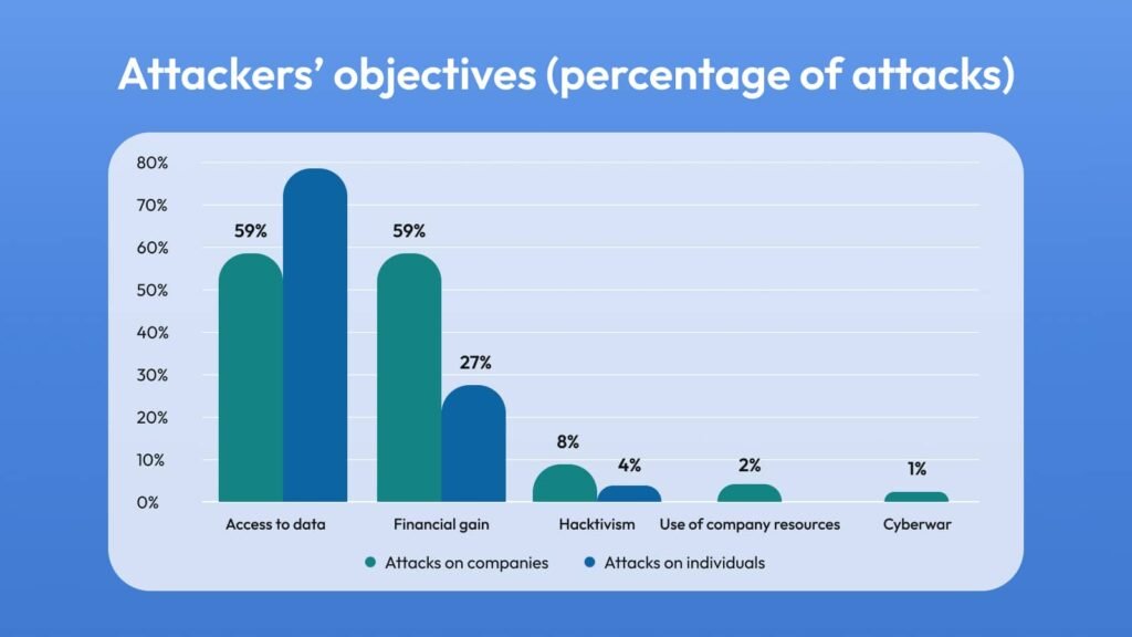 Attackers’ objectives (percentage of attacks)