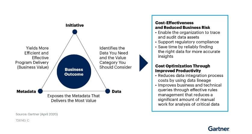 Cost Optimization Achieved With Metadata Management